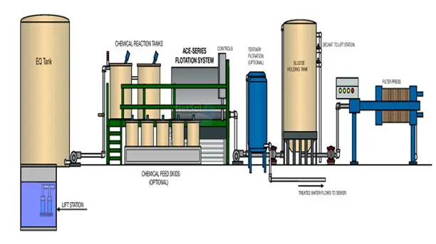 ETP Plant for Food & Beverage
