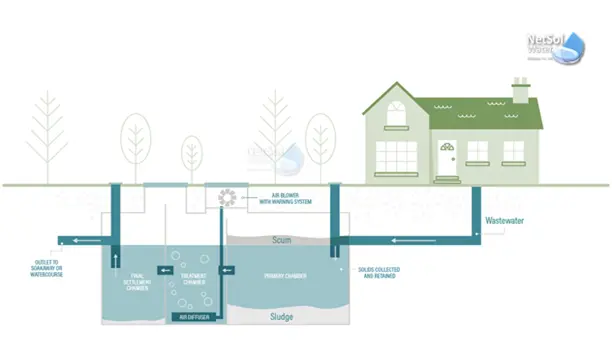 ETP for residential home/ house